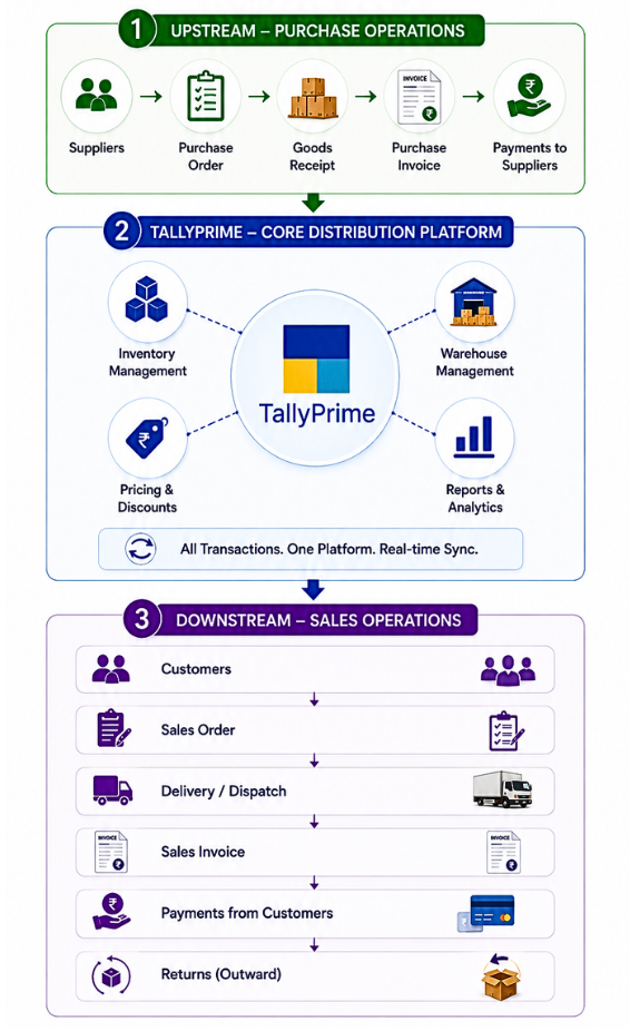 TallyPrime Integration Mobile