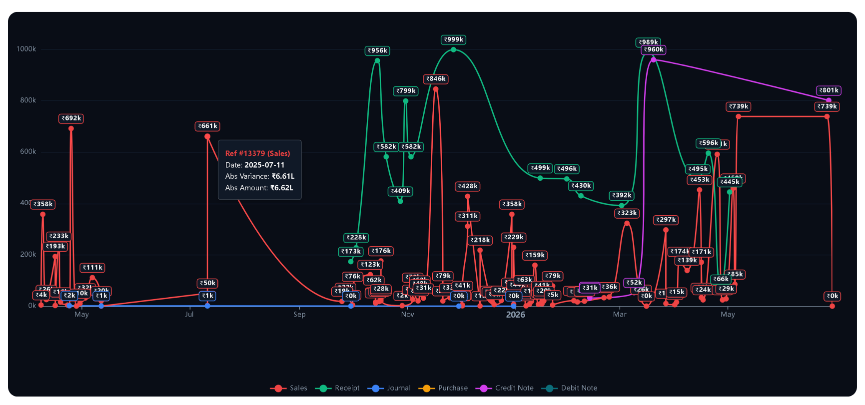 Ledger Timeline