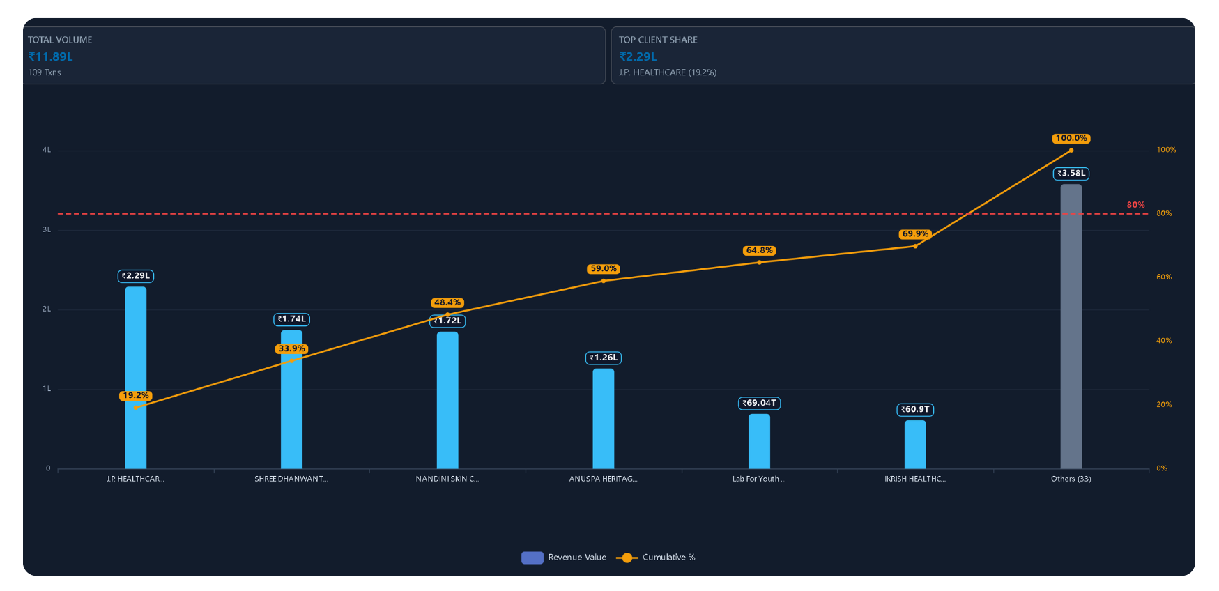 Stock Timeline Pareto