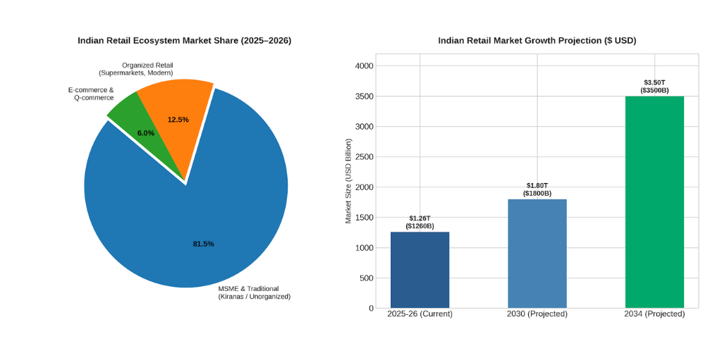 Indian Retail & MSME Sector Snapshot Chart